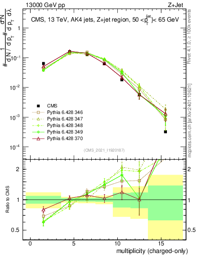 Plot of j.nch in 13000 GeV pp collisions