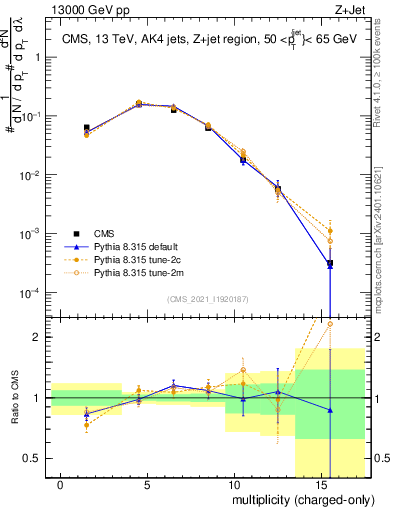 Plot of j.nch in 13000 GeV pp collisions