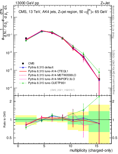 Plot of j.nch in 13000 GeV pp collisions