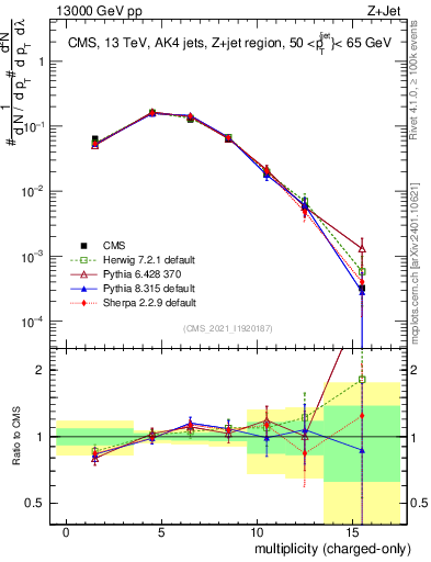 Plot of j.nch in 13000 GeV pp collisions