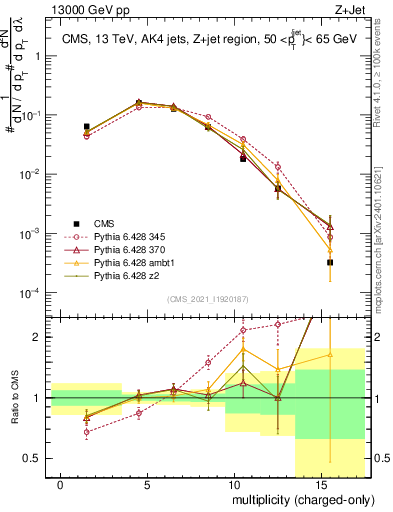 Plot of j.nch in 13000 GeV pp collisions