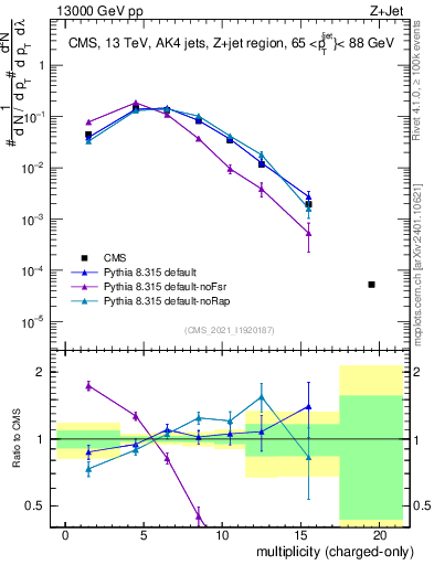Plot of j.nch in 13000 GeV pp collisions