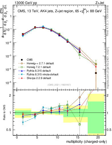 Plot of j.nch in 13000 GeV pp collisions