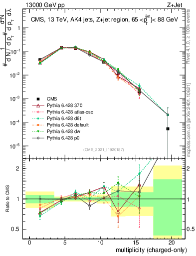 Plot of j.nch in 13000 GeV pp collisions