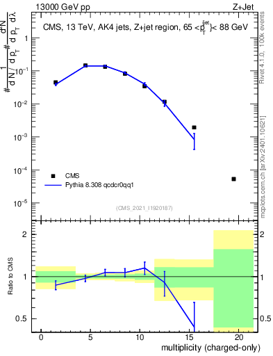 Plot of j.nch in 13000 GeV pp collisions