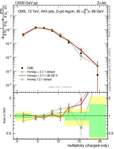 Plot of j.nch in 13000 GeV pp collisions