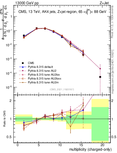 Plot of j.nch in 13000 GeV pp collisions