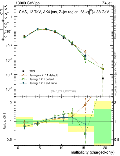 Plot of j.nch in 13000 GeV pp collisions