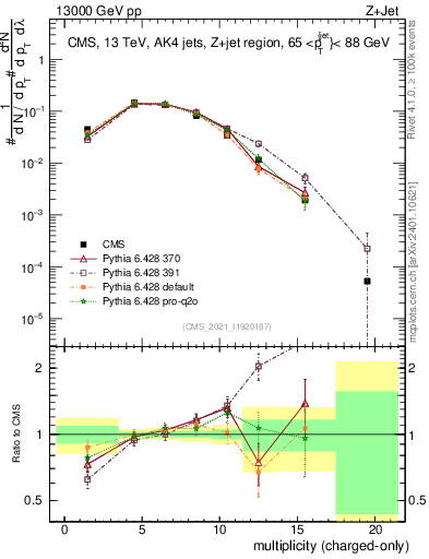 Plot of j.nch in 13000 GeV pp collisions