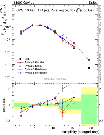 Plot of j.nch in 13000 GeV pp collisions