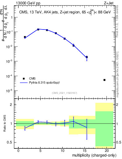 Plot of j.nch in 13000 GeV pp collisions