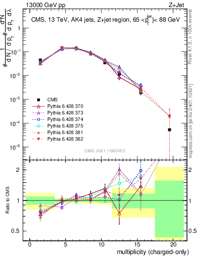 Plot of j.nch in 13000 GeV pp collisions