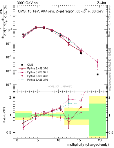 Plot of j.nch in 13000 GeV pp collisions