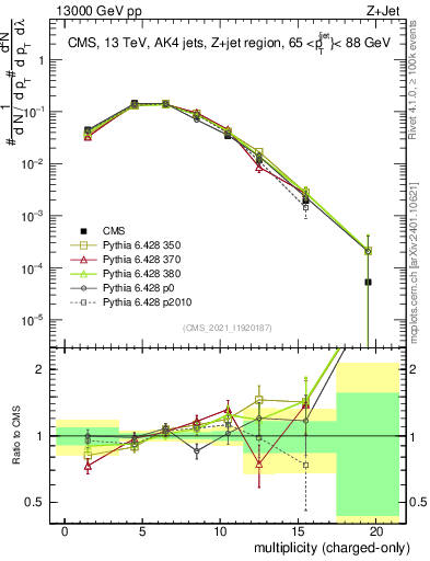 Plot of j.nch in 13000 GeV pp collisions
