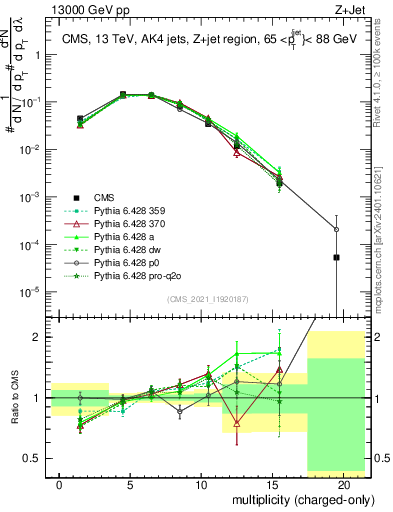 Plot of j.nch in 13000 GeV pp collisions