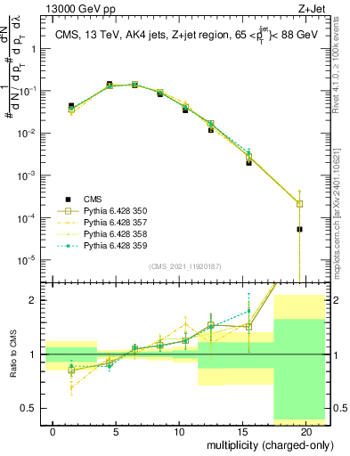 Plot of j.nch in 13000 GeV pp collisions