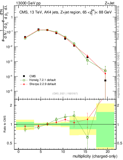 Plot of j.nch in 13000 GeV pp collisions