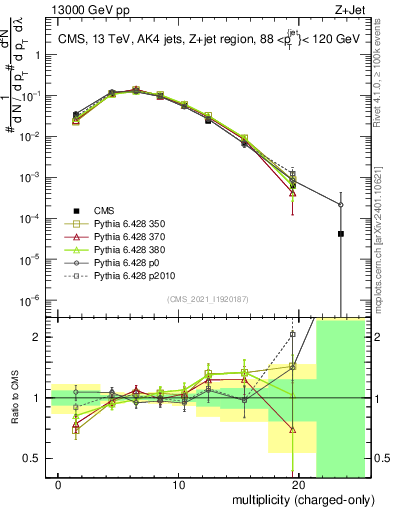 Plot of j.nch in 13000 GeV pp collisions