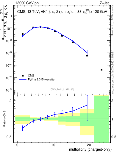 Plot of j.nch in 13000 GeV pp collisions