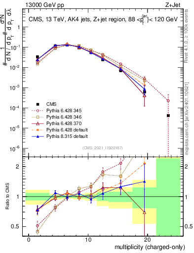 Plot of j.nch in 13000 GeV pp collisions