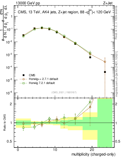 Plot of j.nch in 13000 GeV pp collisions