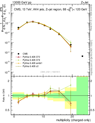 Plot of j.nch in 13000 GeV pp collisions