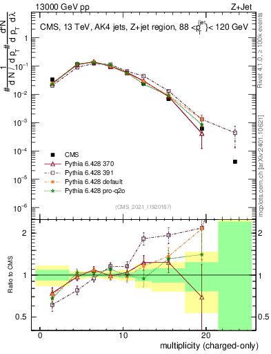 Plot of j.nch in 13000 GeV pp collisions
