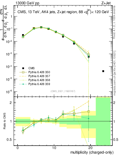 Plot of j.nch in 13000 GeV pp collisions