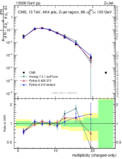 Plot of j.nch in 13000 GeV pp collisions