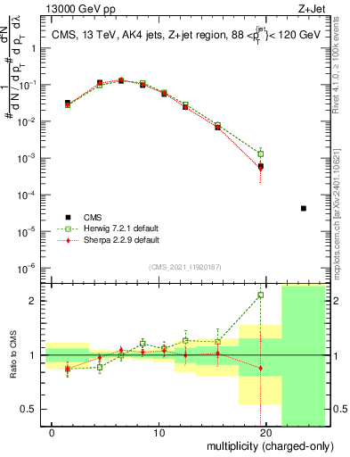 Plot of j.nch in 13000 GeV pp collisions