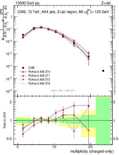 Plot of j.nch in 13000 GeV pp collisions