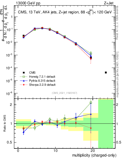 Plot of j.nch in 13000 GeV pp collisions