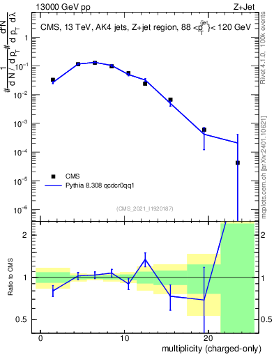 Plot of j.nch in 13000 GeV pp collisions