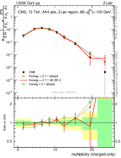 Plot of j.nch in 13000 GeV pp collisions