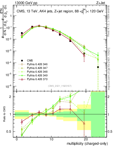 Plot of j.nch in 13000 GeV pp collisions