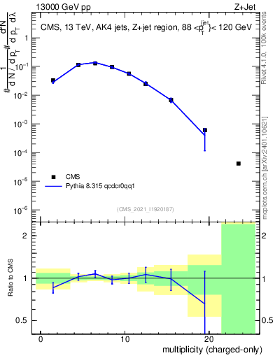 Plot of j.nch in 13000 GeV pp collisions