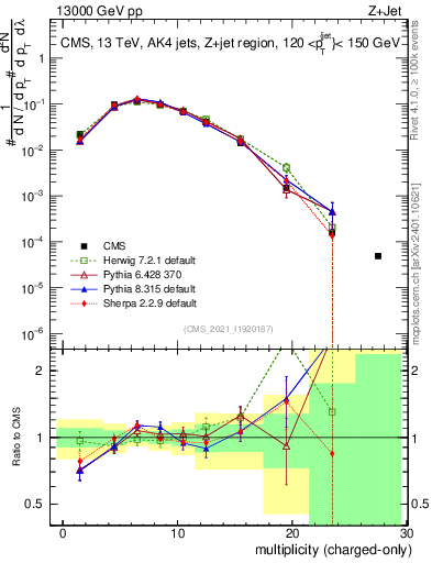Plot of j.nch in 13000 GeV pp collisions
