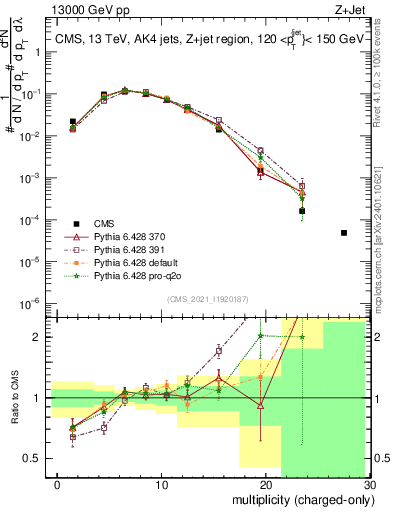 Plot of j.nch in 13000 GeV pp collisions
