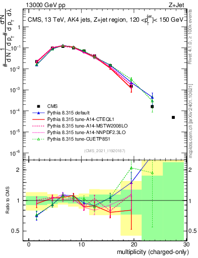 Plot of j.nch in 13000 GeV pp collisions