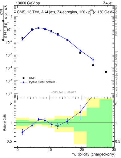 Plot of j.nch in 13000 GeV pp collisions