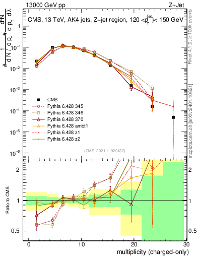 Plot of j.nch in 13000 GeV pp collisions
