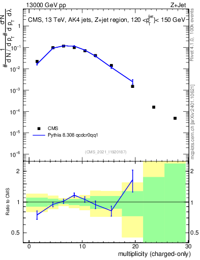Plot of j.nch in 13000 GeV pp collisions