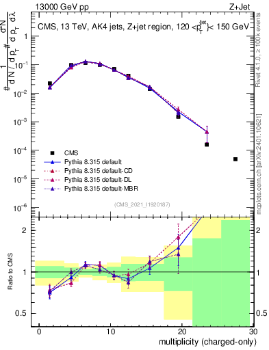 Plot of j.nch in 13000 GeV pp collisions
