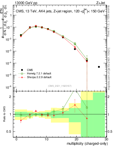 Plot of j.nch in 13000 GeV pp collisions