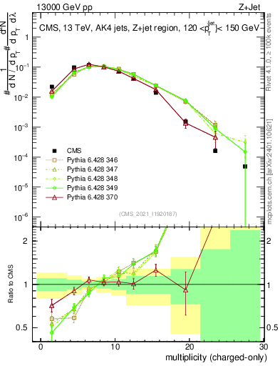Plot of j.nch in 13000 GeV pp collisions