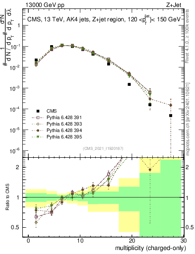 Plot of j.nch in 13000 GeV pp collisions