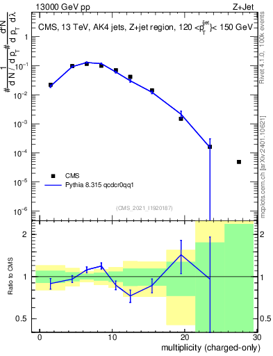 Plot of j.nch in 13000 GeV pp collisions