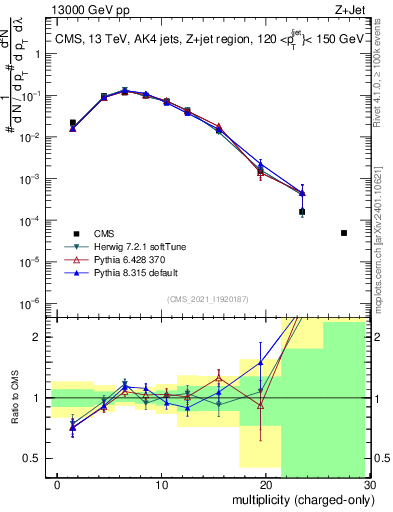 Plot of j.nch in 13000 GeV pp collisions
