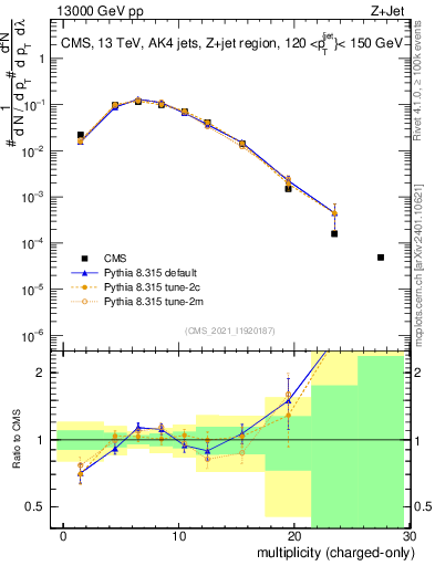 Plot of j.nch in 13000 GeV pp collisions
