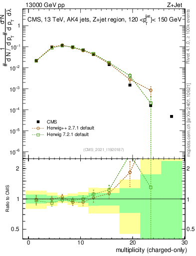 Plot of j.nch in 13000 GeV pp collisions